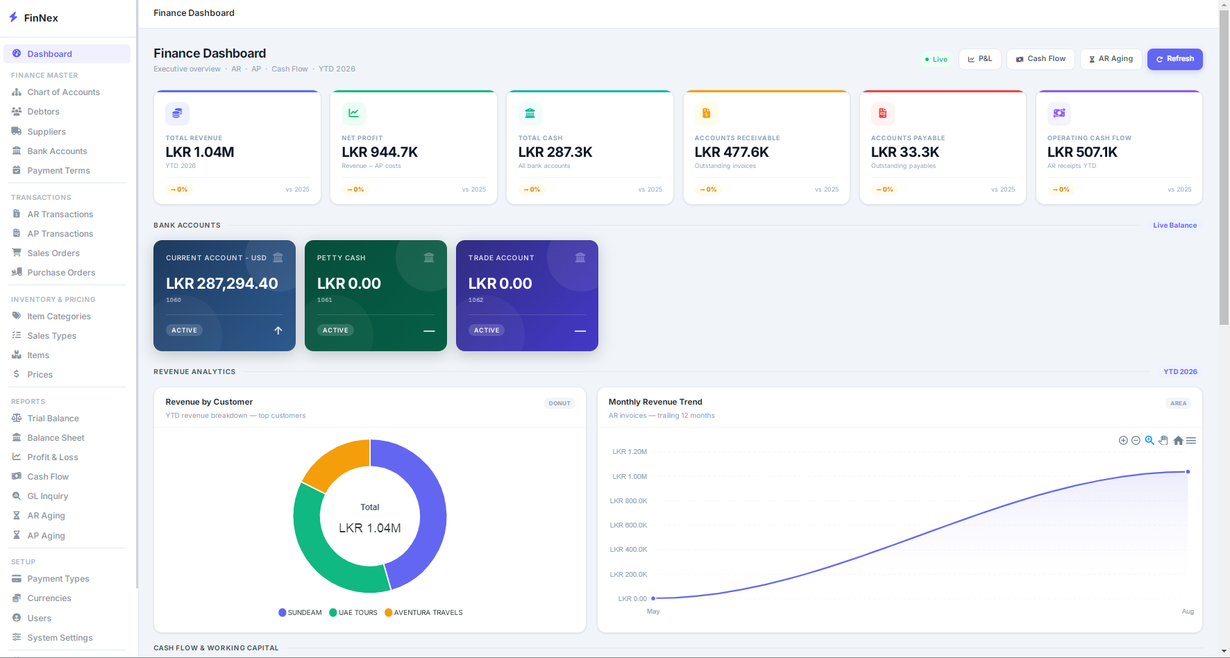 FinNex executive dashboard showing revenue, net profit, cash, accounts receivable, accounts payable, and AR aging charts