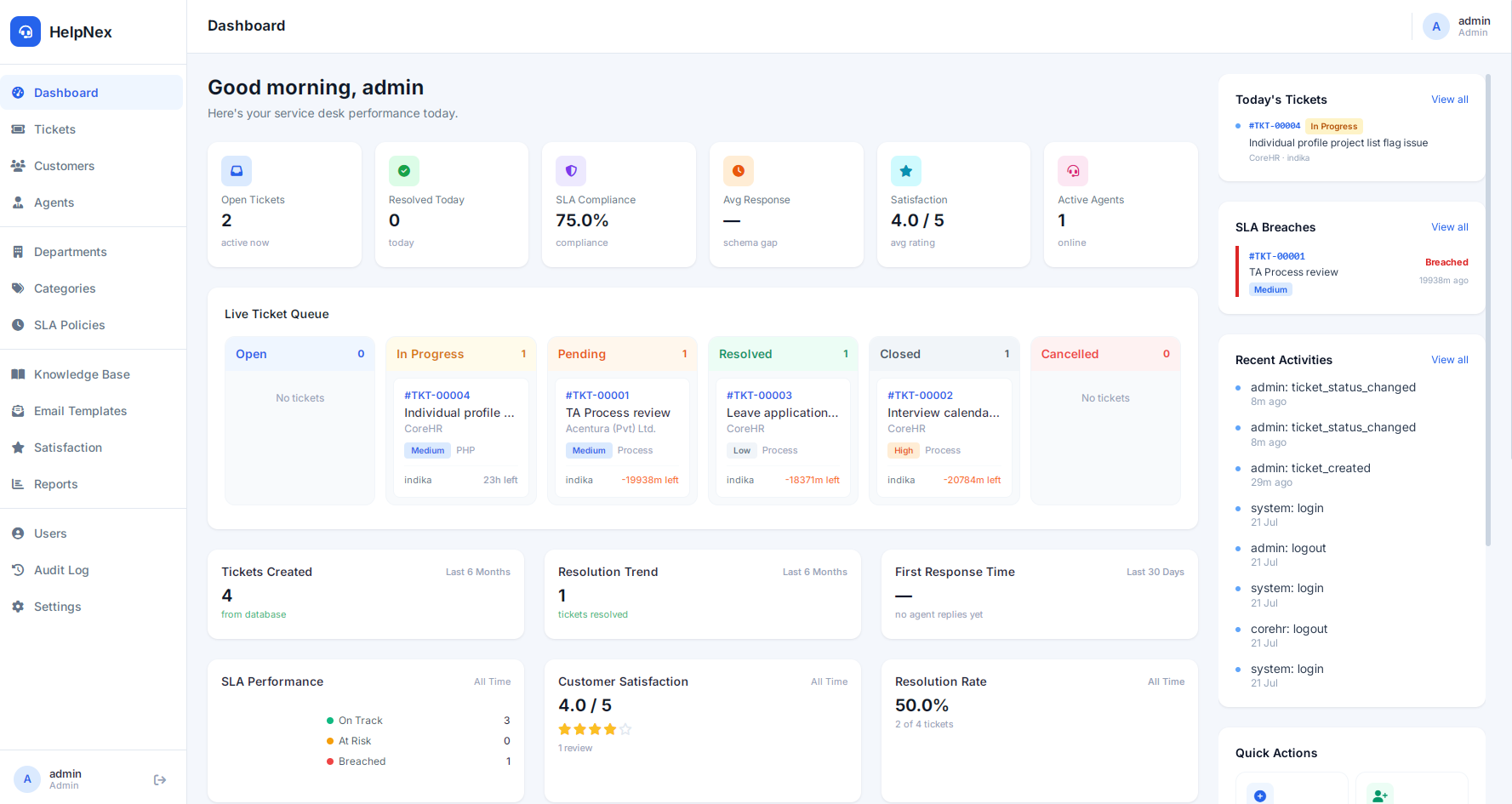 HelpNex customer support dashboard showing open tickets, average response time, customer satisfaction score, SLA compliance rate, and agents currently online